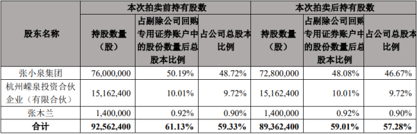 豪泰配资 张小泉控股股东张小泉集团320万股被司拍 成交价5018万元
