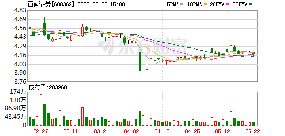 公牛配资端 西南证券：5月29日将召开2024年度暨2025年第一季度业绩说明会