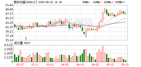 锦富优配 澳华内镜：第二届董事会第十九次会议决议公告