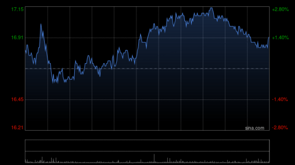 永利配资 李宁获执董兼执行主席李宁增持60.85万股 每股作价16.0893港元