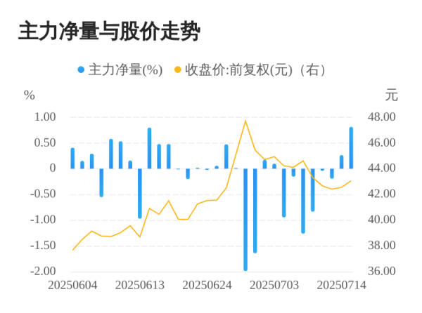 驰赢策略 凯格精机07月15日主力大幅流入