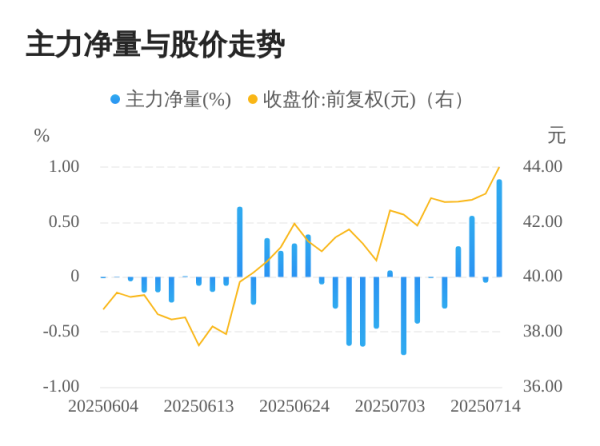 联丰优配 本川智能07月15日主力大幅流入
