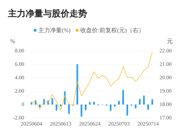 嘉正网  金桥信息07月15日主力大幅流入