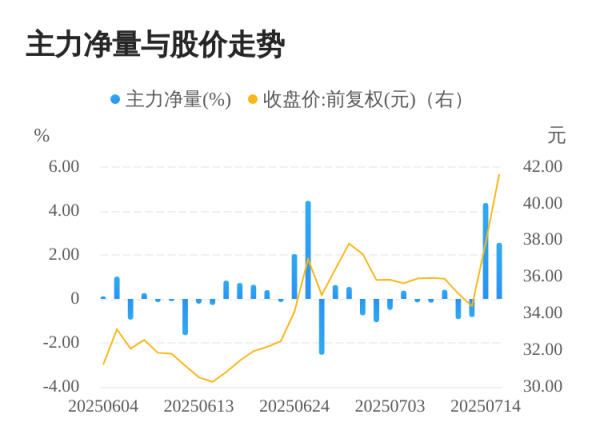 富瑞众投 潍柴重机07月15日主力大幅流入