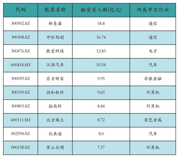 嘉盛投资 新易盛获融资资金买入近19亿元丨资金流向日报