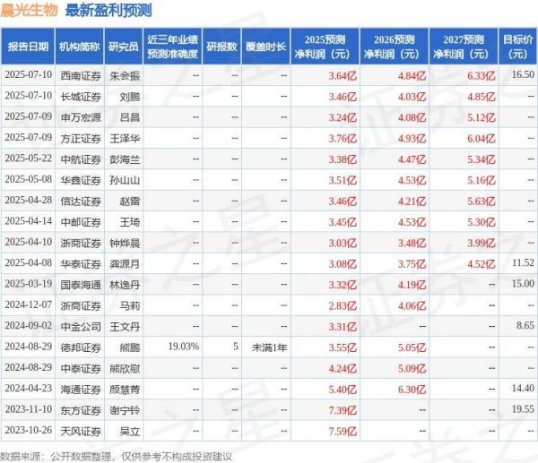 91快牛 晨光生物：7月17日组织现场参观活动，中信证券、西南证券等多家机构参与