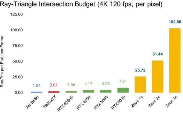 优选策略 叫板英伟达RTX 5090！GPU初创公司做出13倍路径追踪性能的怪兽显卡