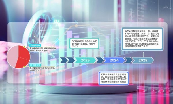 我要配资网 ST景谷“救命稻草”爆雷 周大福投资一再“填坑”为哪般