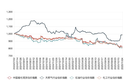 方舟配资 11月4日中国能化现货估价指数（CECSAI）较前一工作日下跌0.19%