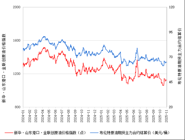 大咖配资 新华指数|11月3日山东港口原油现货价格指数较前一交易日上涨0.11%